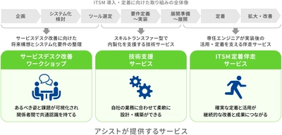 アシスト、「ITSM定着伴走サービス」提供開始