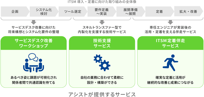 ITSM導入・定着に向けた取り組みの全体像とアシストが提供するサービス