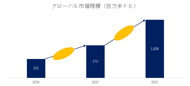図. サーボ電動シリンダ世界総市場規模