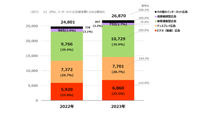 【グラフ1】 インターネット広告媒体費の広告種別構成比