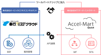 ＮＴＴデータ イントラマートと オービックビジネスコンサルタントが連携ビジネスを開始　 ローコードを活用した基幹業務プロセス全体のデジタル化で 企業のDXを加速
