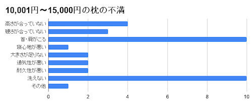 10,001円~15,000円の枕の不満