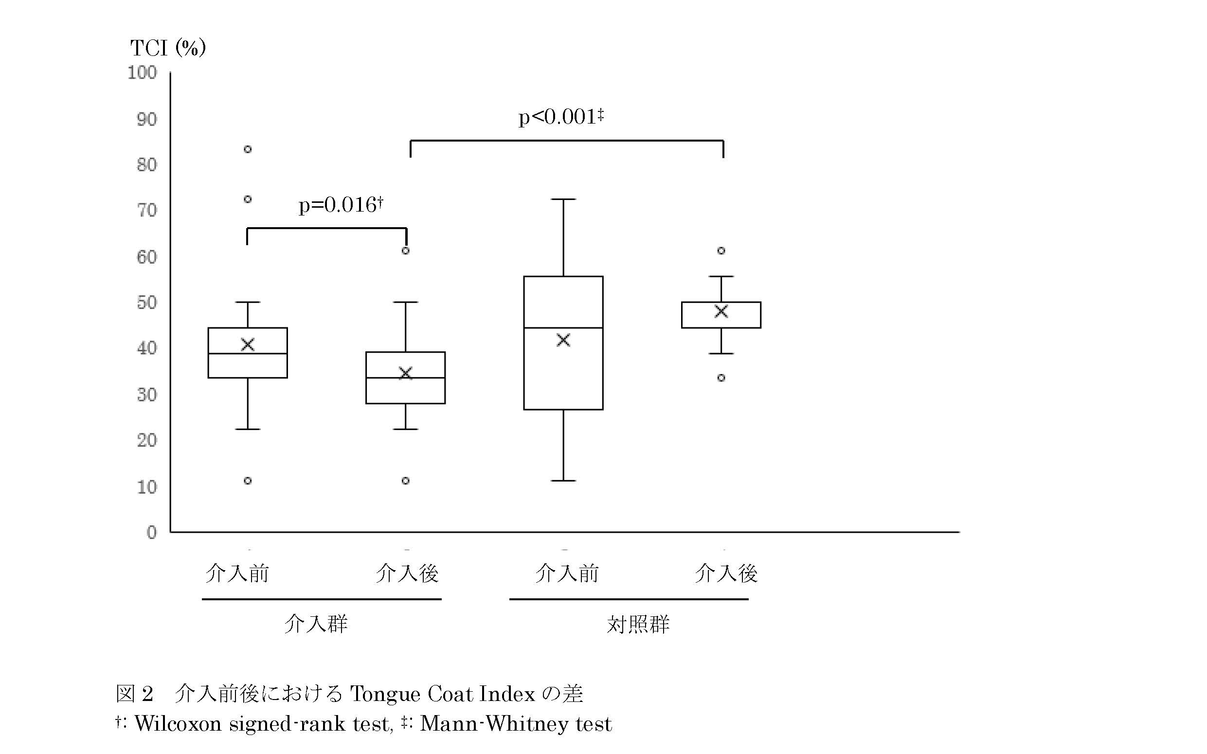 図2 介入前後におけるTongue Coat Indexの差 †: Wilcoxon signed-rank test, ‡: Mann-Whitney test