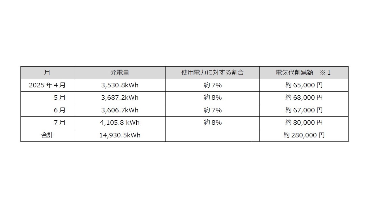 太陽光発電システム導入効果