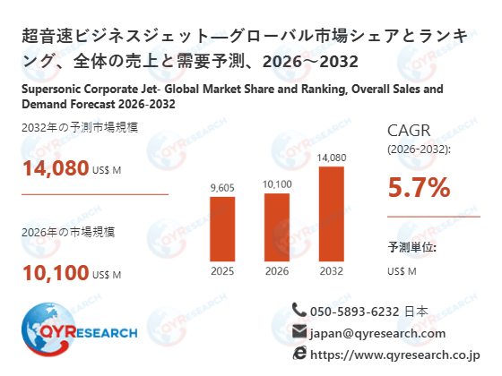【最新予測】超音速ビジネスジェット市場規模は2032年までに14080百万米ドルへ、CAGR5.7%で拡大（QYResearch）