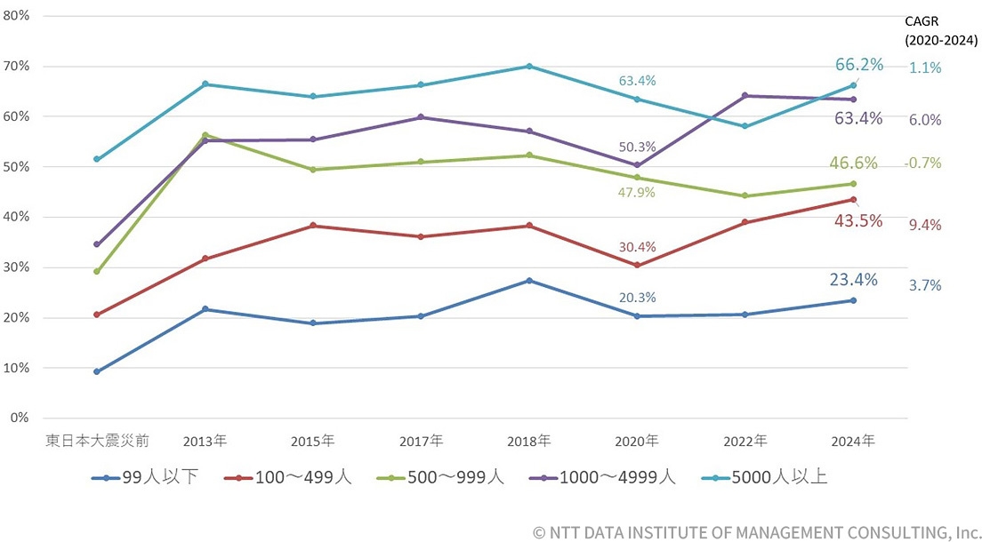 【図表1-1-3】企業規模単位のBCP策定状況の経年変化(n=487)