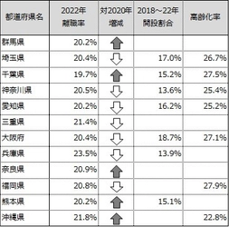 ～全国の介護付ホームの離職率～ コロナ禍前21.4％から19.1％に改善。 過去5年の新設が著しいエリアは高い離職率。