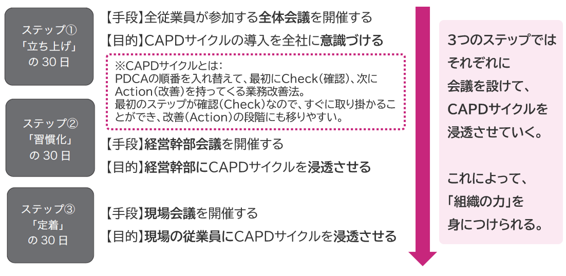 90日で会社を変えるための3ステップ