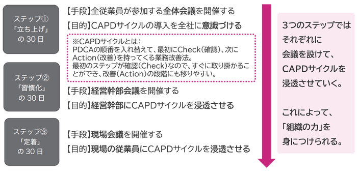 90日で会社を変えるための3ステップ