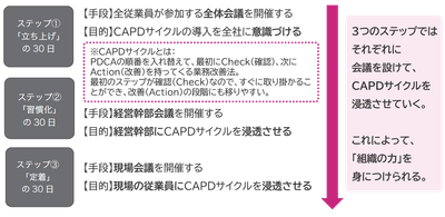 90日で会社を変えるための3ステップ