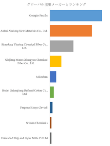 00003図. 世界の酢酸セルロース用綿パルプ市場におけるトップ９企業のランキングと市場シェア（2025年の調査データに基づく；最新のデータは、当社の最新調査データに基づいている）