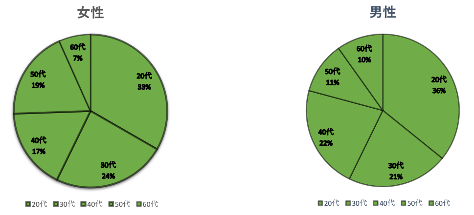 日本人女性、男性のCBD製品の興味・関心に関する弊社アンケート