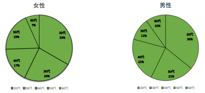 日本人女性、男性のCBD製品の興味・関心に関する弊社アンケート