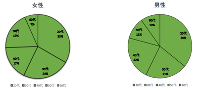 日本人女性、男性のCBD製品の興味・関心に関する弊社アンケート