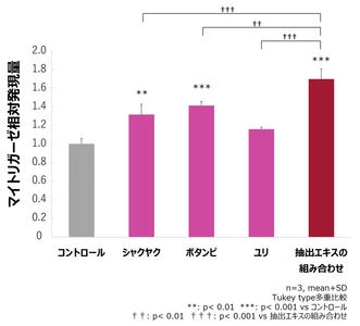 図3．毛包上皮細胞におけるシャクヤク、ボタンピ、ユリの抽出エキスによるマイトリガーゼ 発現促進作用