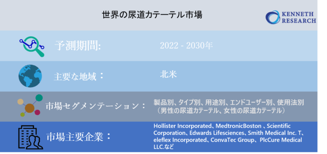 世界の尿道カテーテル市場のサイズ調査―製品別、タイプ別、用途別、使用法別（男性の尿道カテーテル、女性の尿道カテーテル）、エンドユーザー別（病院、長期ケア施設など）、地域別ー予測2022-2030年