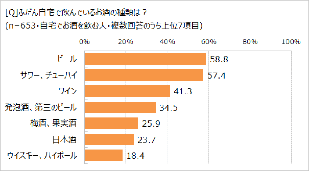 ふだん自宅で飲むお酒の種類は?