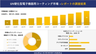 UV硬化型電子機器用コーティング市場レポート概要