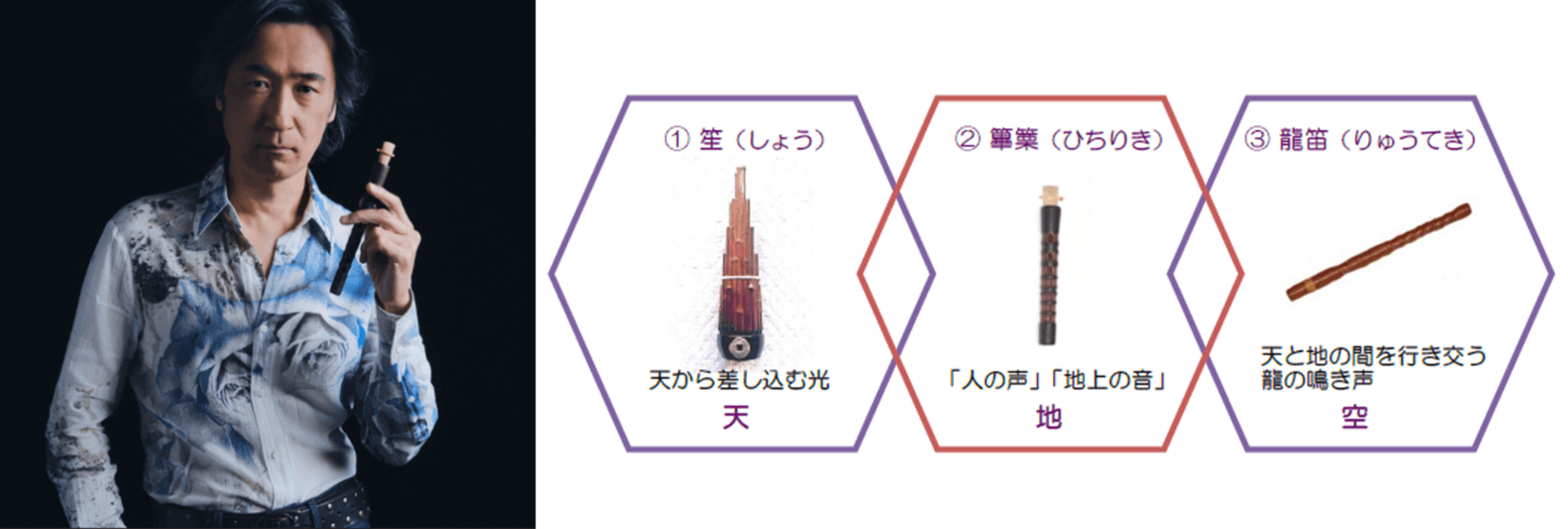 東儀 秀樹氏(左)、雅楽器(右)