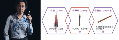 東儀 秀樹氏（左）、雅楽器（右）