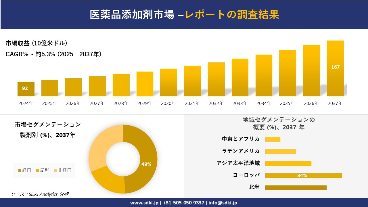 医薬品添加剤市場の発展、傾向、需要、成長分析および予測2025-2037年