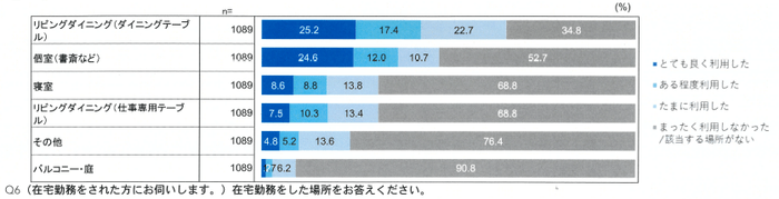 「新型コロナウイルスの影響による在宅勤務の実態とこれからのオフィスについての調査」(一般社団法人日本オフィス家具協会)