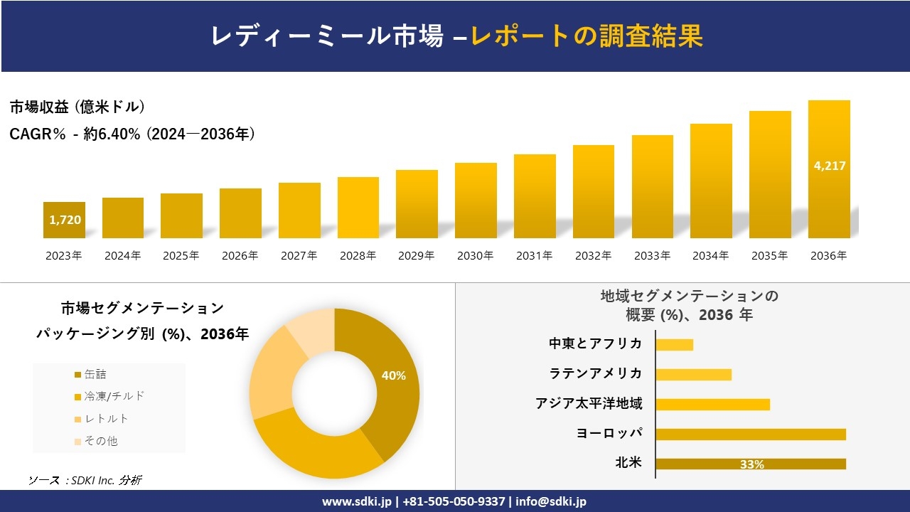 レディーミール市場の発展、傾向、需要、成長分析および予測2024ー2036年
