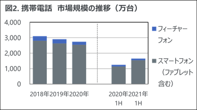 図2.携帯電話　市場規模の推移（万台）