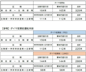 ―「大阪・関西万博」に向けて列車を増発― 2025年4月2日（水）けいはんな線のダイヤ変更について