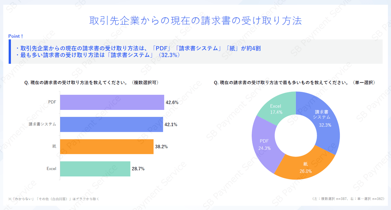 取引先企業からの現在の請求書受け取り方法