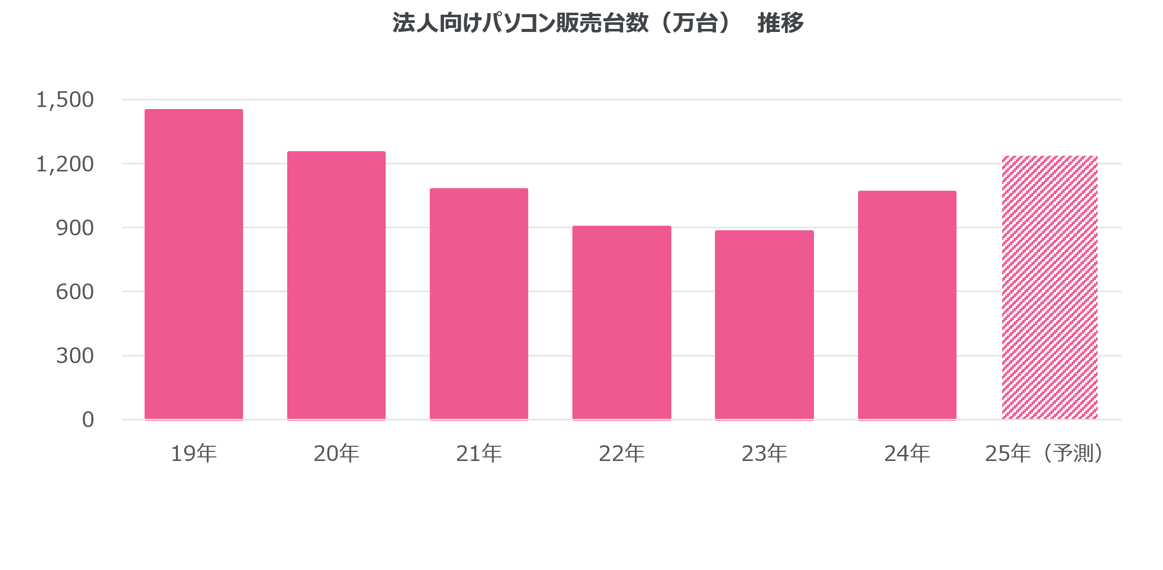 法人向けは二けた継続成長、個人向けは5年ぶりプラス成長へ ーWindows 10サポート終了目前、2025年国内PC市場見通しー