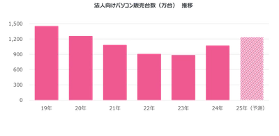 法人向けは二けた継続成長、個人向けは5年ぶりプラス成長へ ーWindows 10サポート終了目前、2025年国内PC市場見通しー