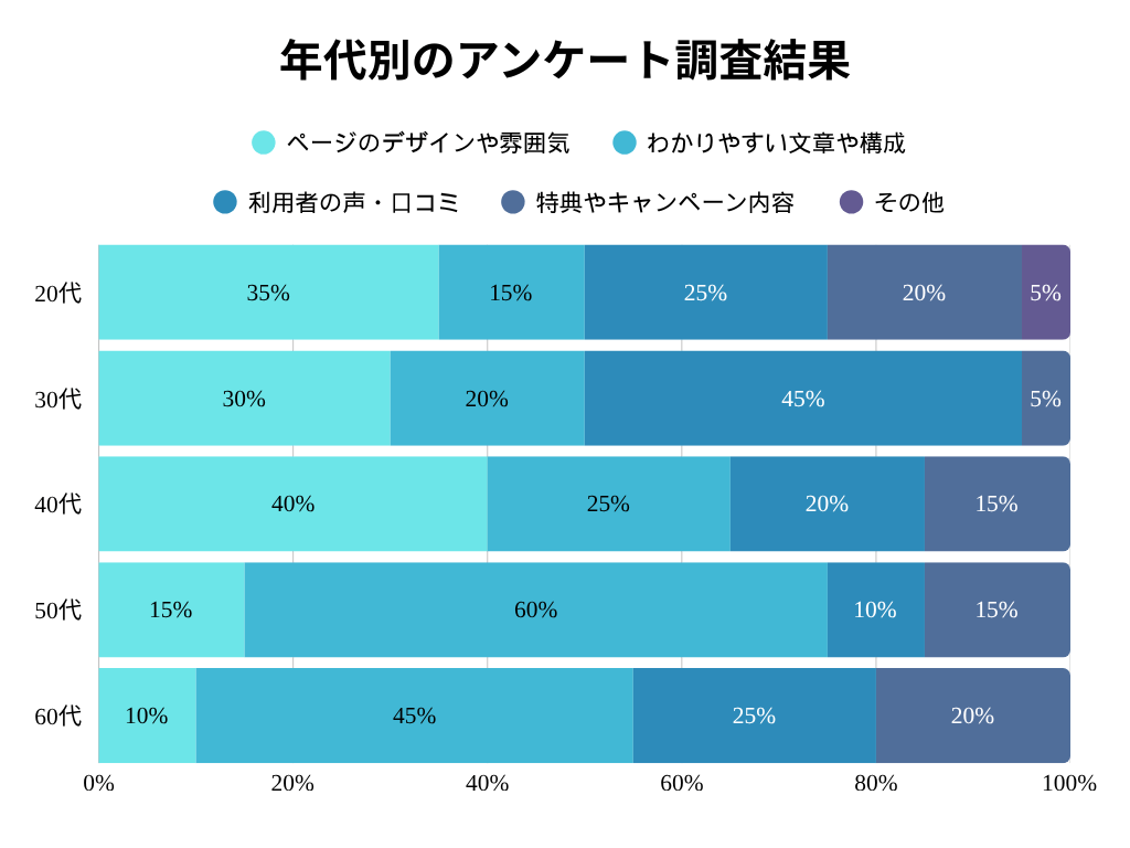 年代別のアンケート調査結果