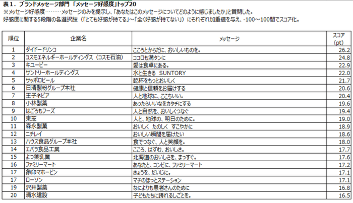 表1:ブランドメッセージ部門「メッセージ好感度」トップ20