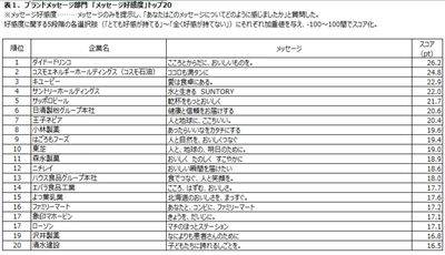 日経BPコンサルティング調べ　 「企業メッセージ調査2025」報告書、9月25日発行・発売　 ［ブランドメッセージ部門］ メッセージ好感度は、「こころとからだに、おいしいものを。」 (ダイドードリンコ)が2年連続で首位　 ［パーパス部門］ パーパス実践度は、大創産業(ダイソー)が首位。 第2位にワークマン、第3位にタカラトミーが続く