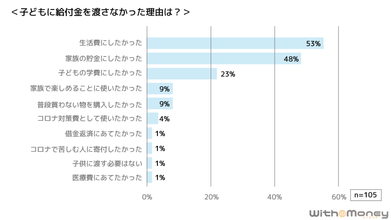 「子どもに給付金を渡さなかった理由は?」の回答