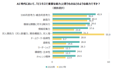 AI時代において、「ビジネスで重要な能力」と思うものはどのような能力ですか？