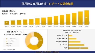 Development of used cooking oil market