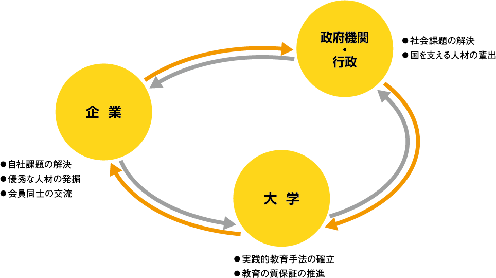 GTIコンソーシアムの枠組み