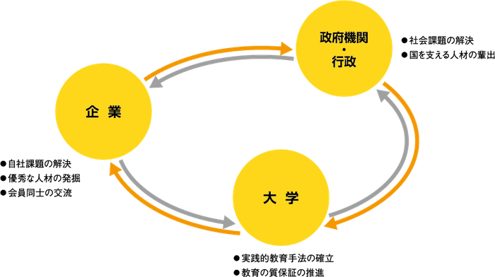 GTIコンソーシアムの枠組み