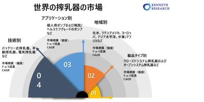 世界の搾乳器の市場規模―2022-2030年の予測期間中に12％のCAGRで拡大