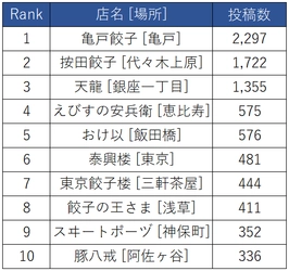 都内の餃子店、Instagram投稿ランキング　亀戸餃子、按田餃子、天龍などの人気店がランクイン