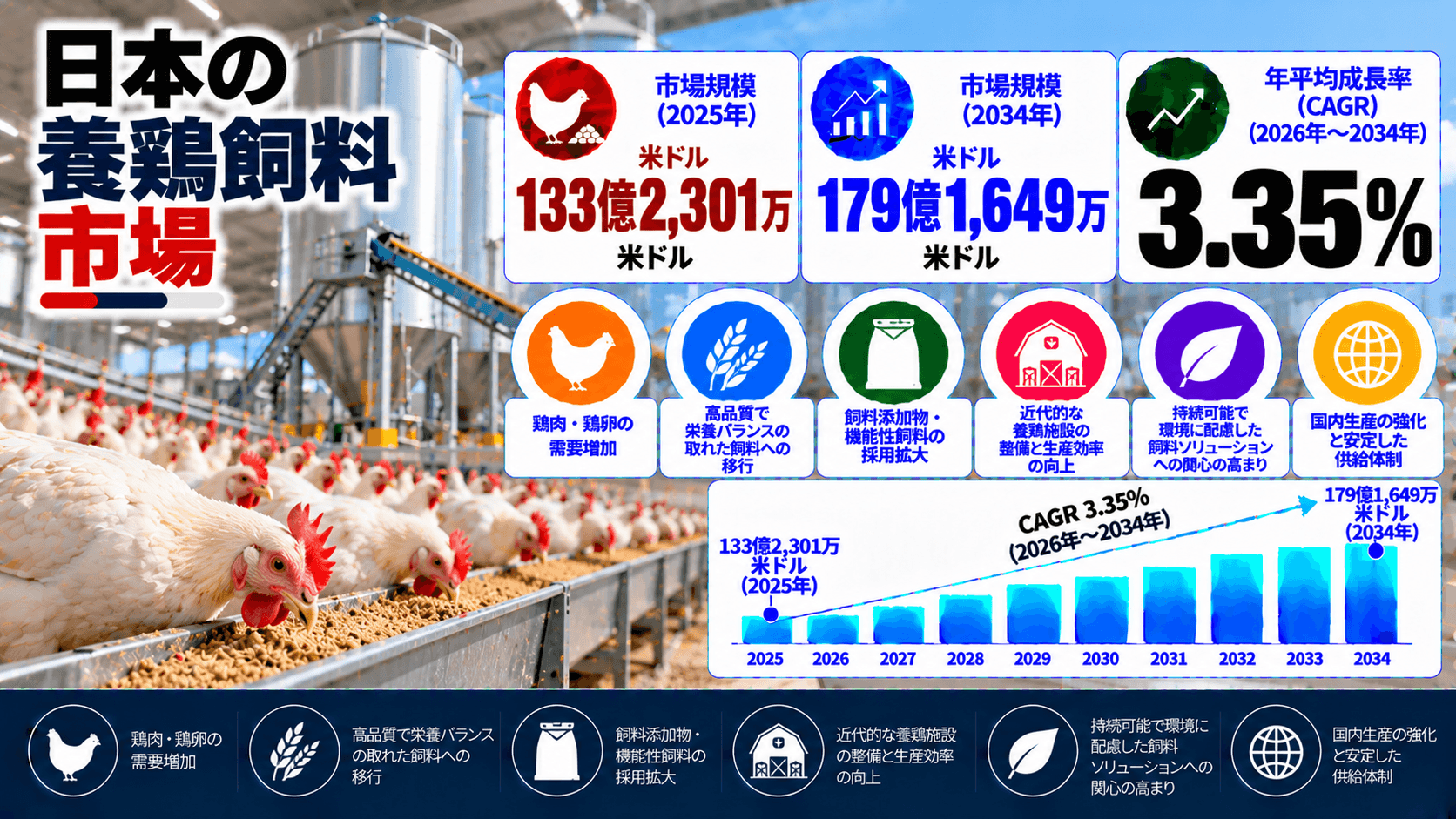 日本の家禽用飼料市場：市場規模・シェア・需要分析、成長促進要因および見通し（2026年～2034年）