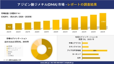アジピン酸ジメチル市場の発展、傾向、需要、成長分析および予測2026－2035年
