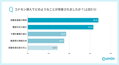 コドモン導入でどのようなことが改善されましたか？
