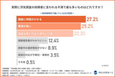 浮気調査で依頼者に言われる不満は？／探偵事務所で働いている方への質問