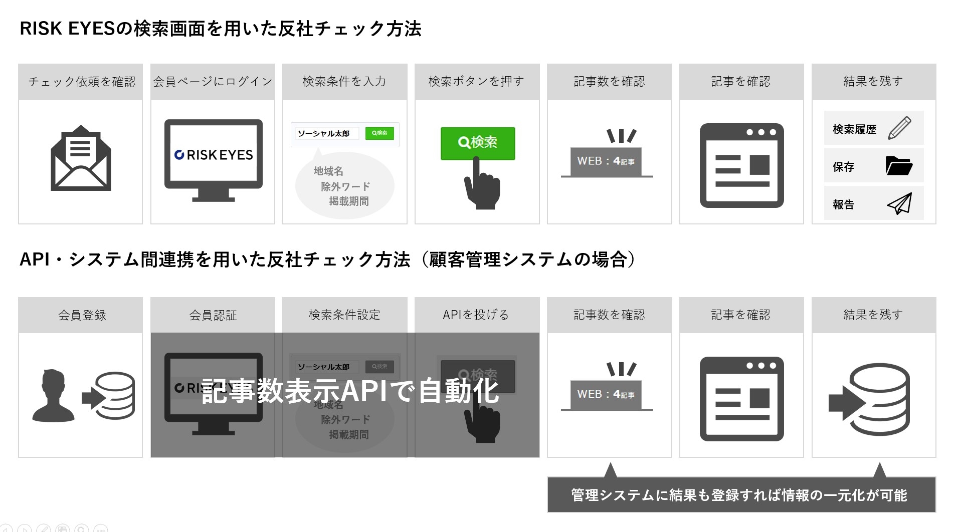 RISK EYESを用いた反社方法のパターン