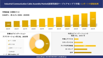 産業用通信ケーブルアセンブリ市場の市場規模予測、技術別セグメンテーション、地域別分析
