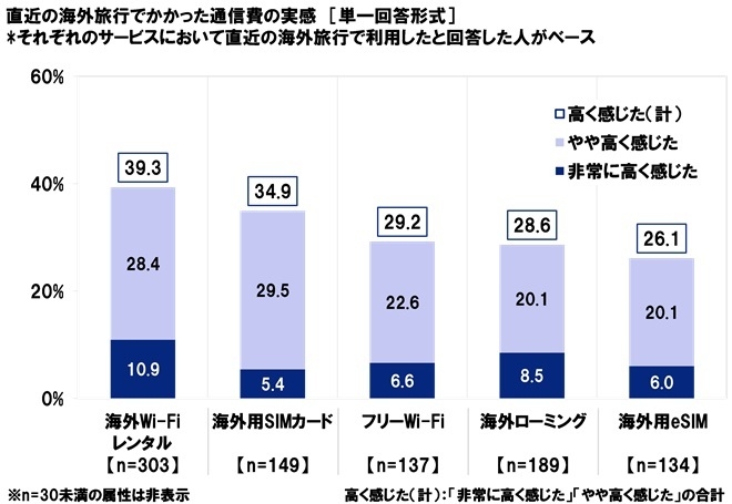 直近の海外旅行でかかった通信費の実感