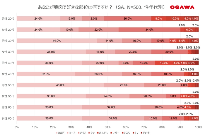 (5)好きな焼肉の部位-性年代別